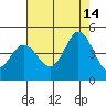 Marshall tide chart for Saturday, August 14, 2021