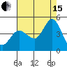 Marshall tide chart for Sunday, August 15, 2021