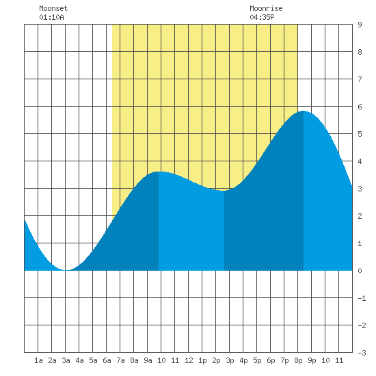 Marshall tide chart for Tuesday, August 17, 2021