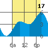 Marshall tide chart for Tuesday, August 17, 2021