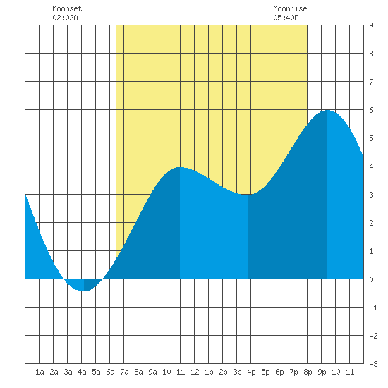 Marshall tide chart for Wednesday, August 18, 2021