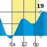 Marshall tide chart for Thursday, August 19, 2021