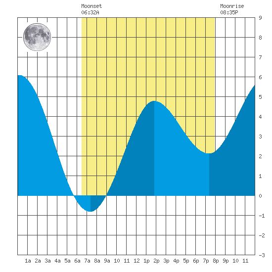 Marshall tide chart for Sunday, August 22, 2021