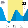 Marshall tide chart for Sunday, August 22, 2021