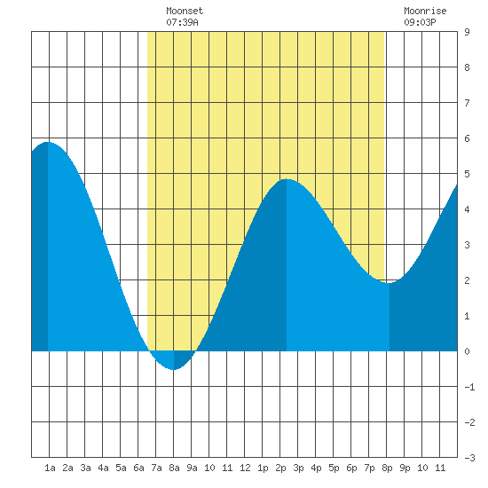 Marshall tide chart for Monday, August 23, 2021
