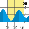 Marshall tide chart for Wednesday, August 25, 2021
