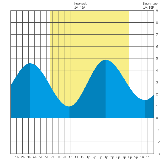 Marshall tide chart for Thursday, August 26, 2021