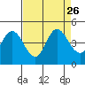 Marshall tide chart for Thursday, August 26, 2021