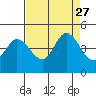 Marshall tide chart for Friday, August 27, 2021