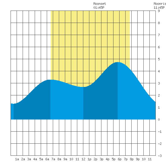 Marshall tide chart for Sunday, August 29, 2021
