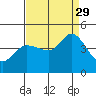 Marshall tide chart for Sunday, August 29, 2021