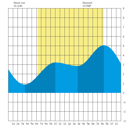 Marshall tide chart for Monday, August 2, 2021