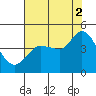 Marshall tide chart for Monday, August 2, 2021