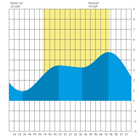 Marshall tide chart for Tuesday, August 31, 2021