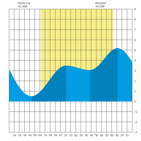 Marshall tide chart for Tuesday, August 3, 2021
