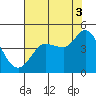 Marshall tide chart for Tuesday, August 3, 2021