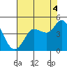 Marshall tide chart for Wednesday, August 4, 2021