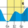 Marshall tide chart for Friday, August 6, 2021