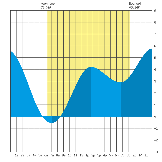 Marshall tide chart for Saturday, August 7, 2021