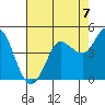 Marshall tide chart for Saturday, August 7, 2021