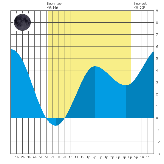 Marshall tide chart for Sunday, August 8, 2021