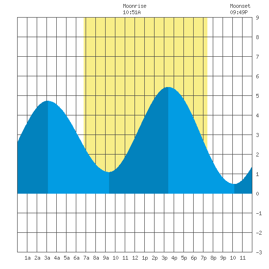 Marshall tide chart for Friday, September 10, 2021