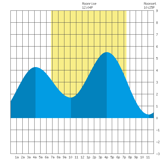 Marshall tide chart for Saturday, September 11, 2021
