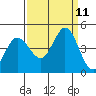 Marshall tide chart for Saturday, September 11, 2021
