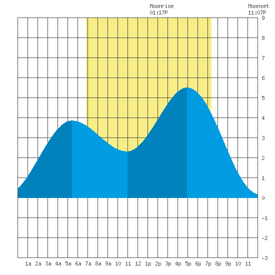 Marshall tide chart for Sunday, September 12, 2021