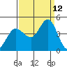 Marshall tide chart for Sunday, September 12, 2021