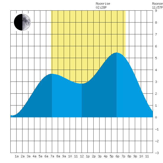 Marshall tide chart for Monday, September 13, 2021