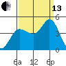 Marshall tide chart for Monday, September 13, 2021