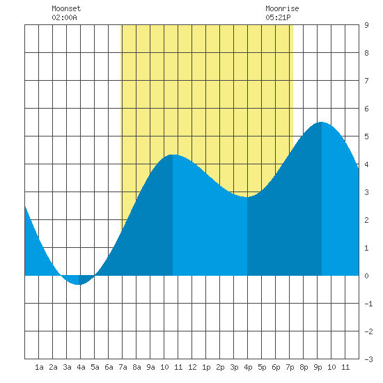 Marshall tide chart for Thursday, September 16, 2021
