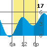 Marshall tide chart for Friday, September 17, 2021