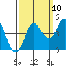 Marshall tide chart for Saturday, September 18, 2021