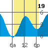 Marshall tide chart for Sunday, September 19, 2021