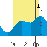 Marshall tide chart for Wednesday, September 1, 2021