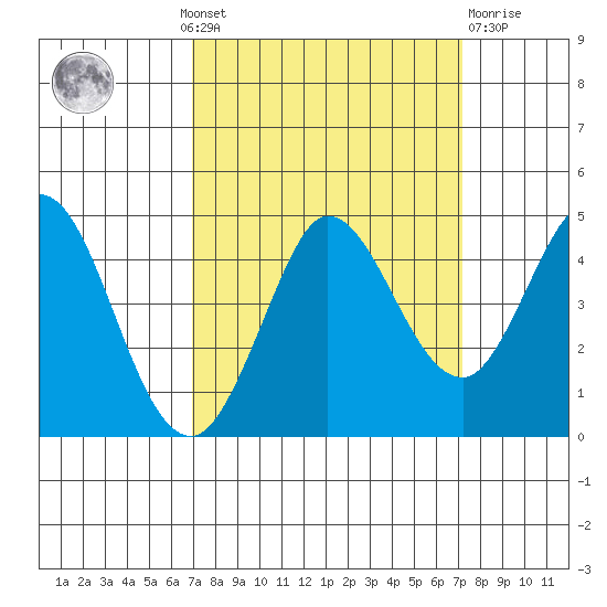 Marshall tide chart for Monday, September 20, 2021