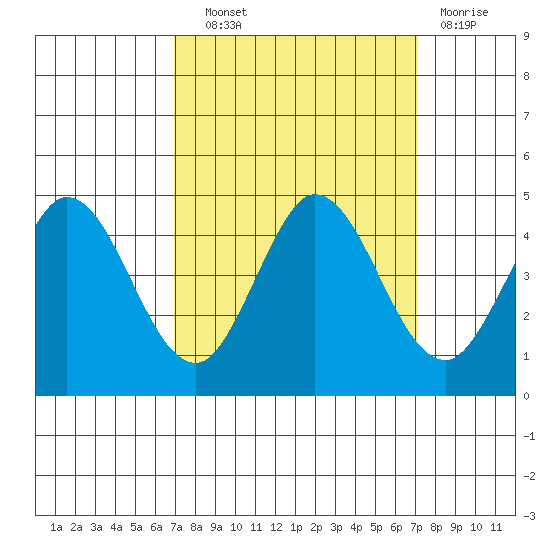 Marshall tide chart for Wednesday, September 22, 2021