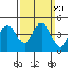 Marshall tide chart for Thursday, September 23, 2021