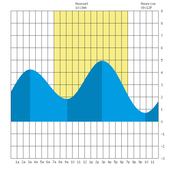 Marshall tide chart for Friday, September 24, 2021