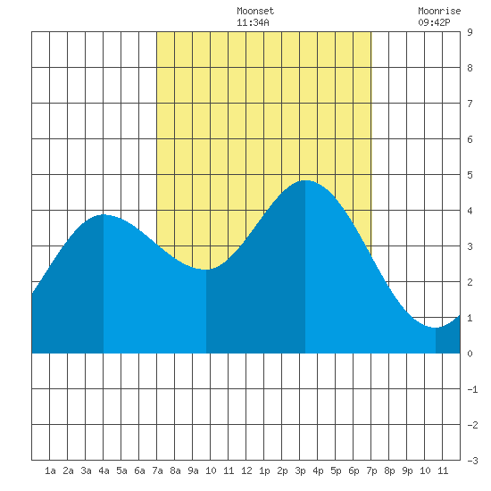 Marshall tide chart for Saturday, September 25, 2021