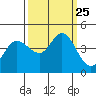 Marshall tide chart for Saturday, September 25, 2021