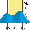 Marshall tide chart for Sunday, September 26, 2021