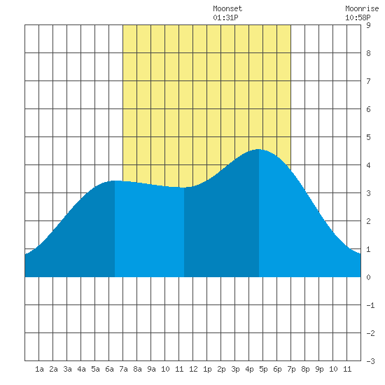 Marshall tide chart for Monday, September 27, 2021
