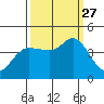 Marshall tide chart for Monday, September 27, 2021