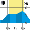Marshall tide chart for Tuesday, September 28, 2021