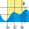 Marshall tide chart for Thursday, September 2, 2021