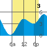 Marshall tide chart for Friday, September 3, 2021