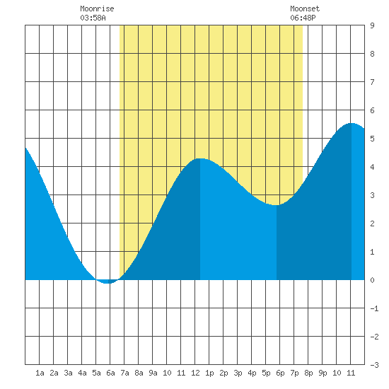 Marshall tide chart for Saturday, September 4, 2021